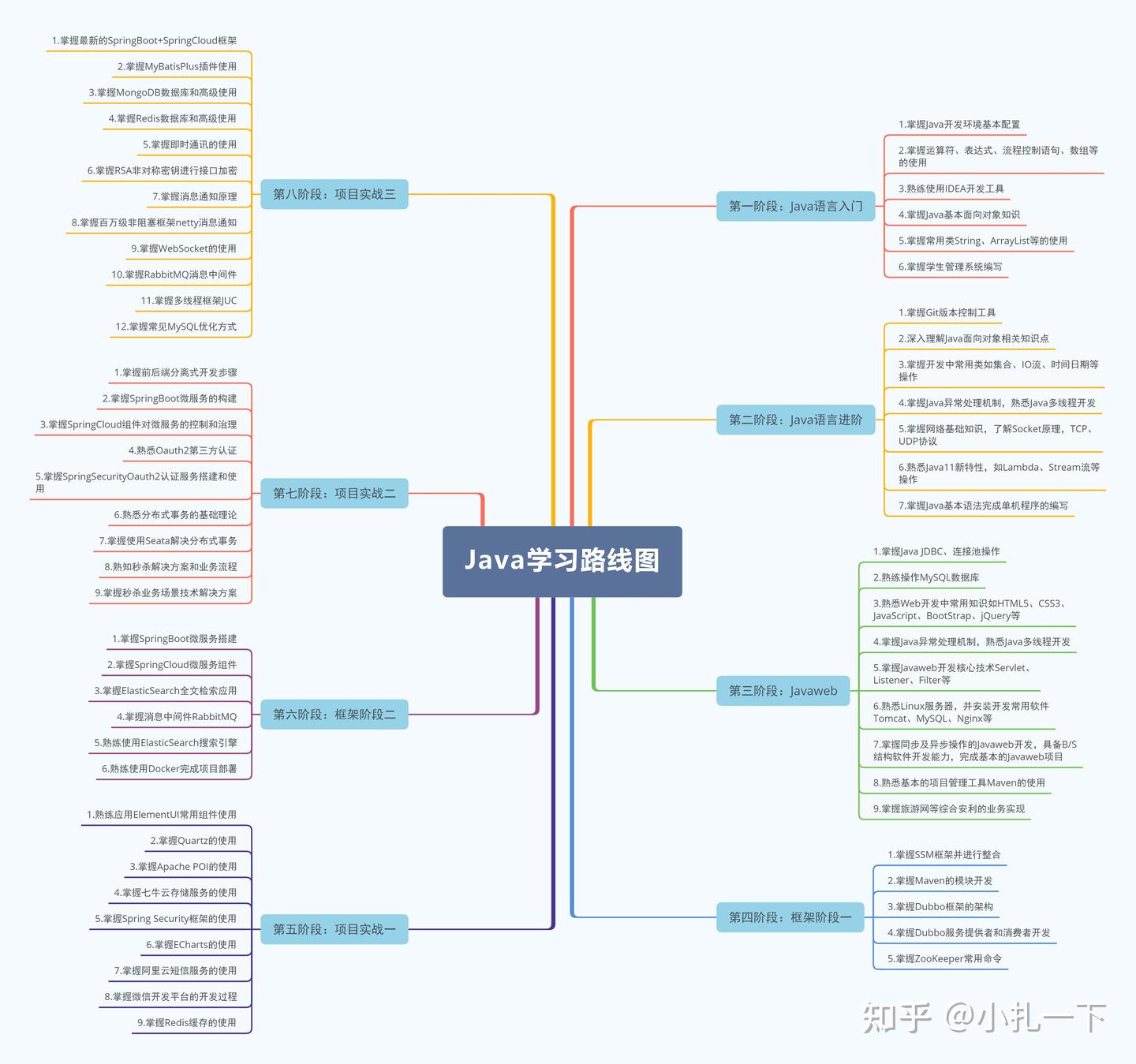 java learning roadmap | java basics | | ... 史上最全Java学习路线 - 知乎