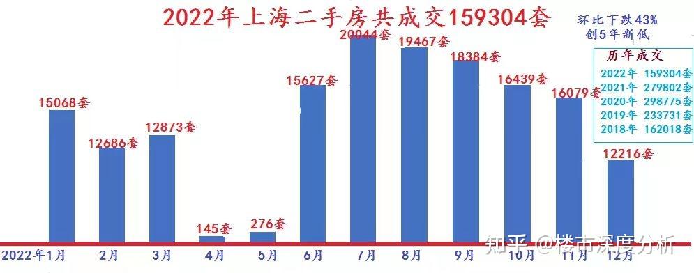5月第二周上海二手房成交数据出炉,环比涨幅35%! - 知乎