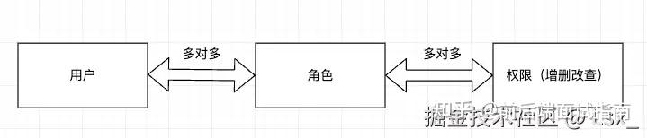 👀 聊一聊前后端权限控制 RBAC（完整流程） - 知乎