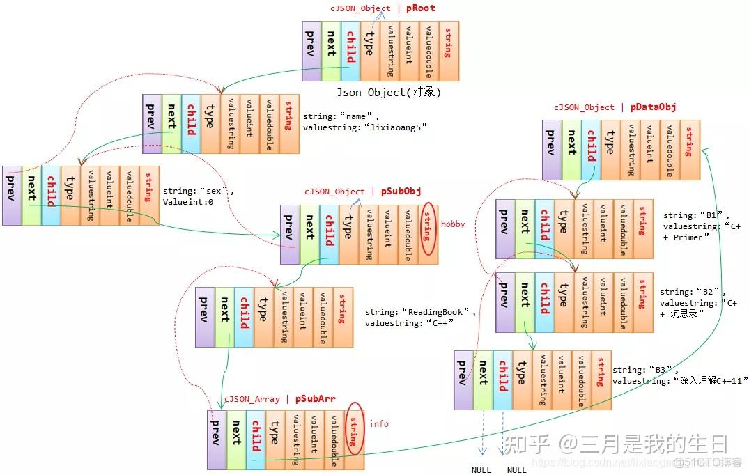 cJSON源码解析 - 数据存储方式 - 知乎