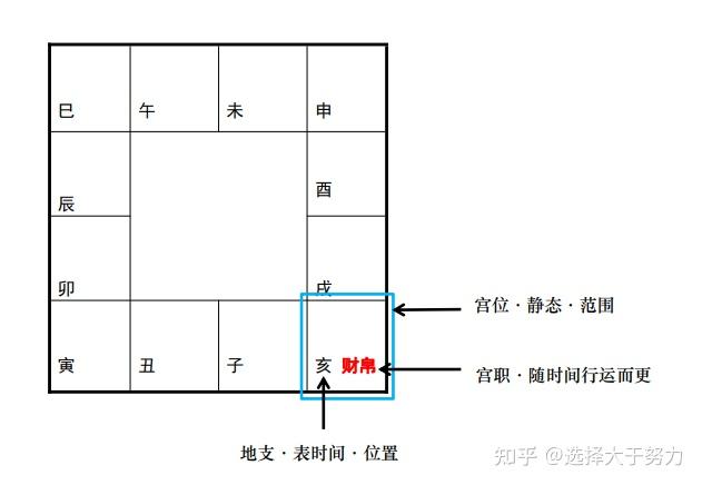 北派紫微斗数--宫位分类 - 知乎