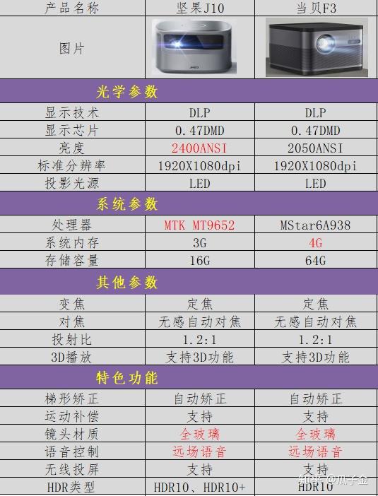 当贝f3和坚果j10那款更好一点