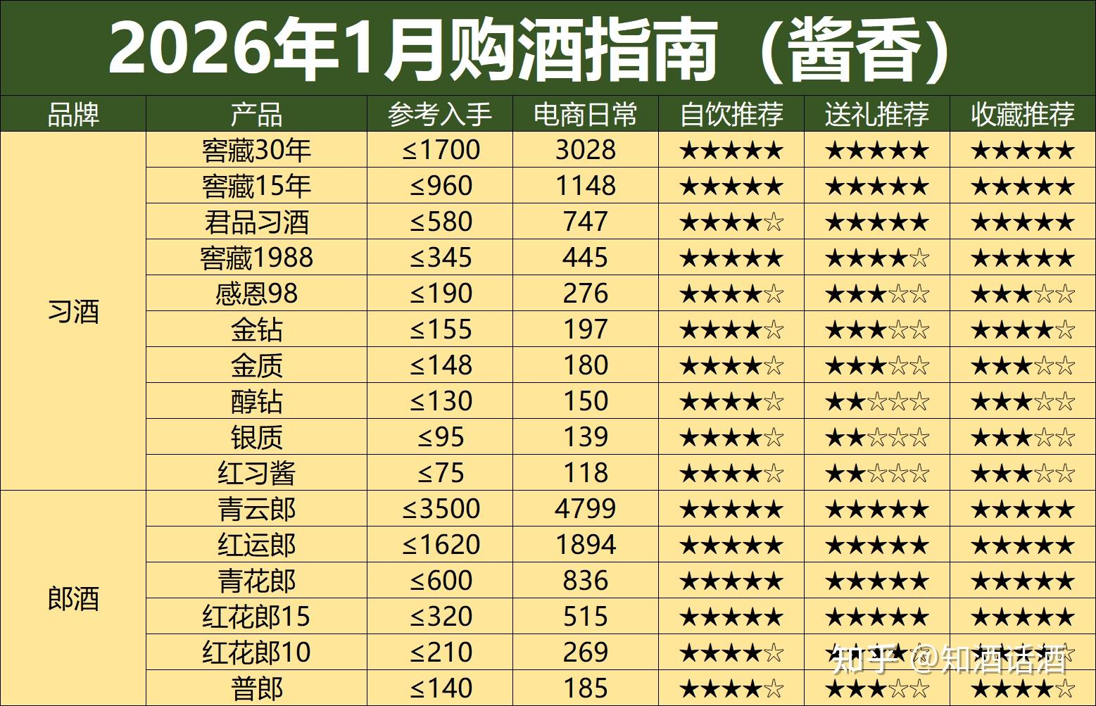 2026年白酒价格还会继续降吗?何时回暖?附26年1月价格指南! - 知乎