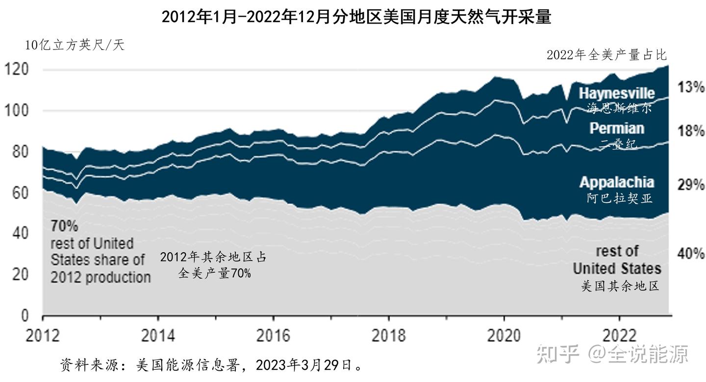 创下纪录的2022年美国天然气生产、消费和价格- 知乎