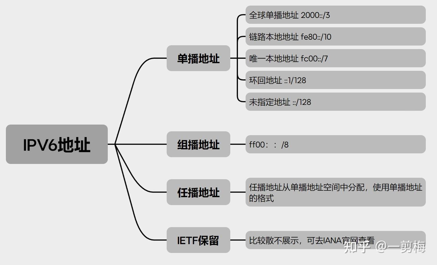 IPV6地址类型 - 知乎