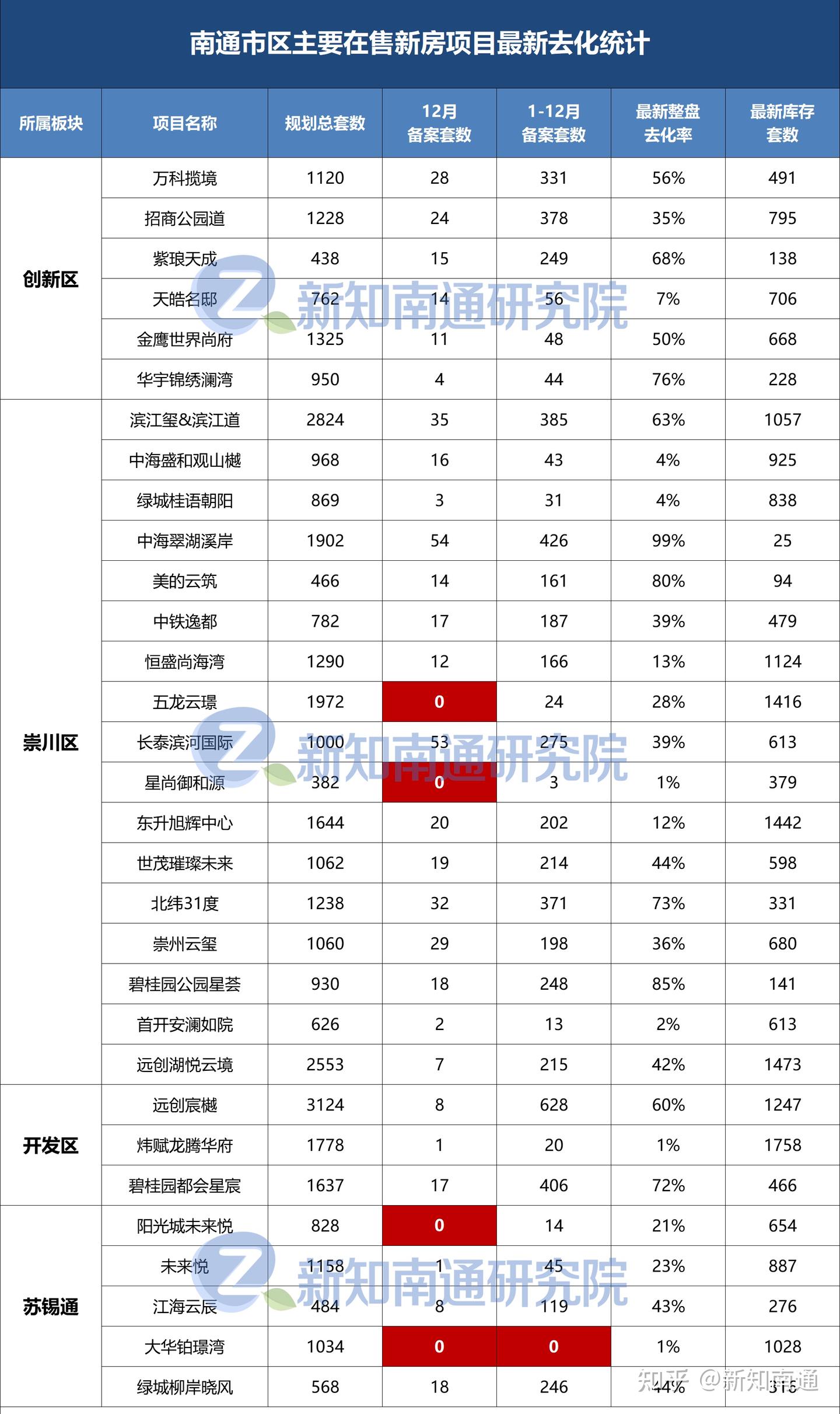 南通买房丨2022年南通市区在售新盘成交统计 - 知乎