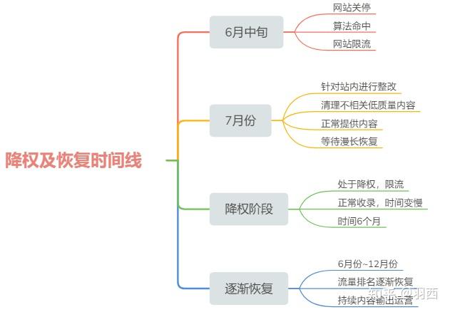 降权怎么快速恢复正常=降权怎么快速恢复正常状态