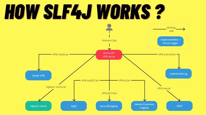 log4j Logback Log4j2 Logback Slf4j log4j-logback-log4j2-logback-slf4j