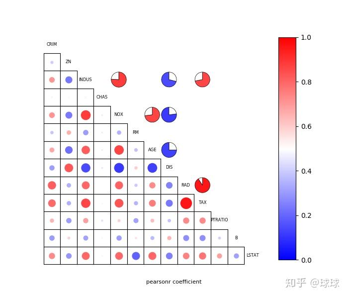 corrplot-相关系数图的python实现 - 知乎