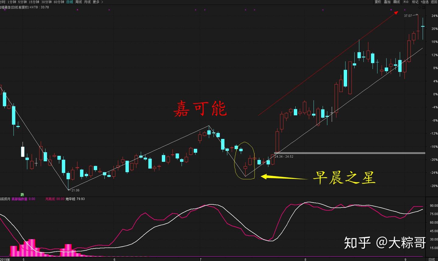 股市K线图解：早晨之星与黄昏之星- 知乎