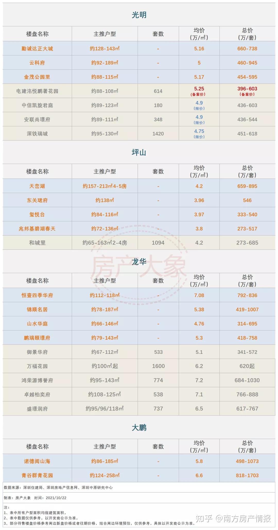 总价500-1000万，深圳买新房怎么选？这份攻略收好！ - 知乎