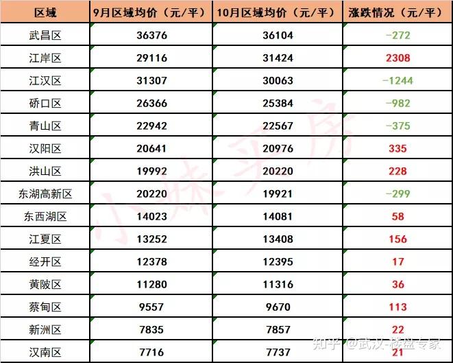 独家！武汉10月房价金字塔出炉！15区56板块新格局！你在哪一层？ - 知乎