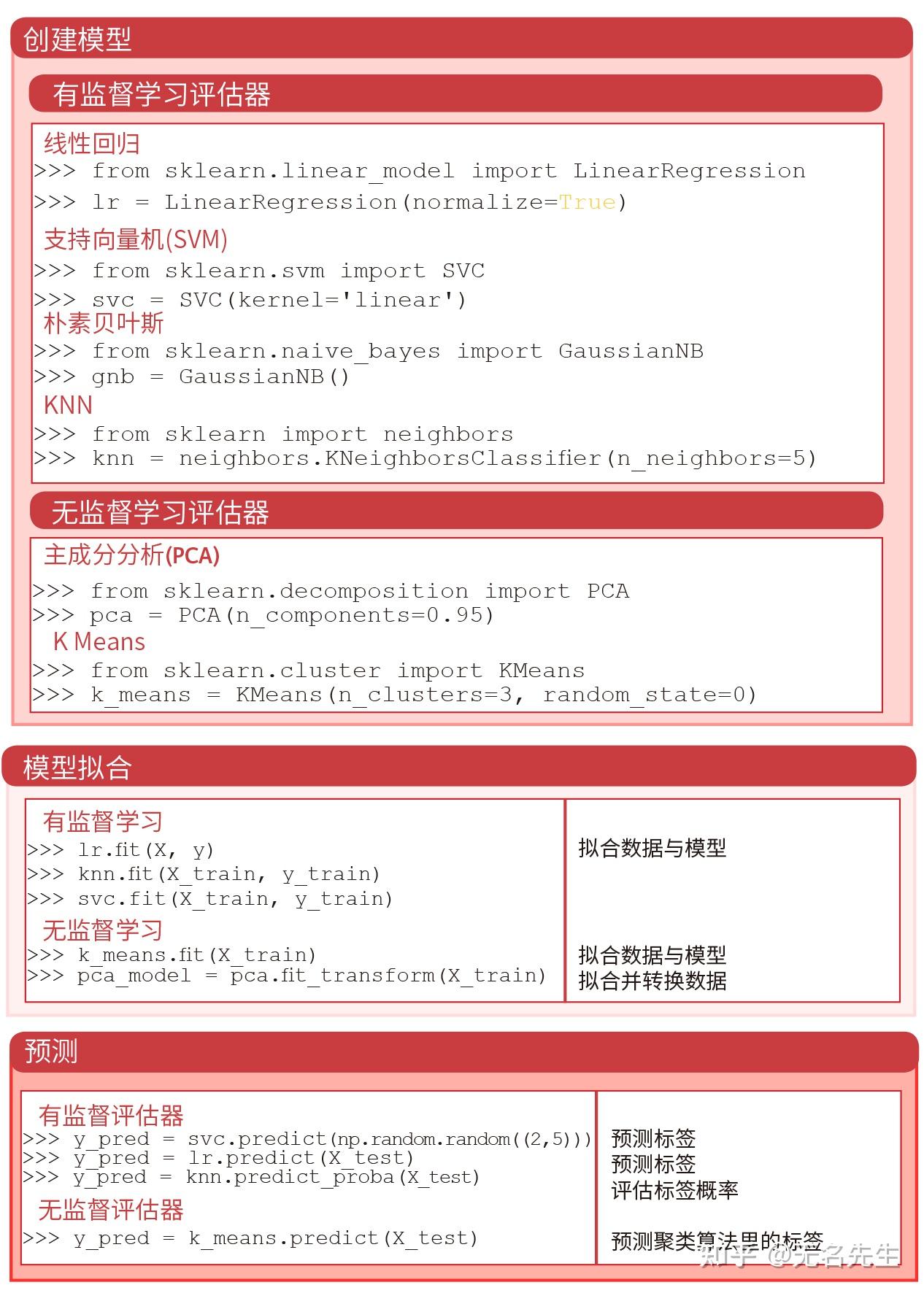 Python scikit learn 