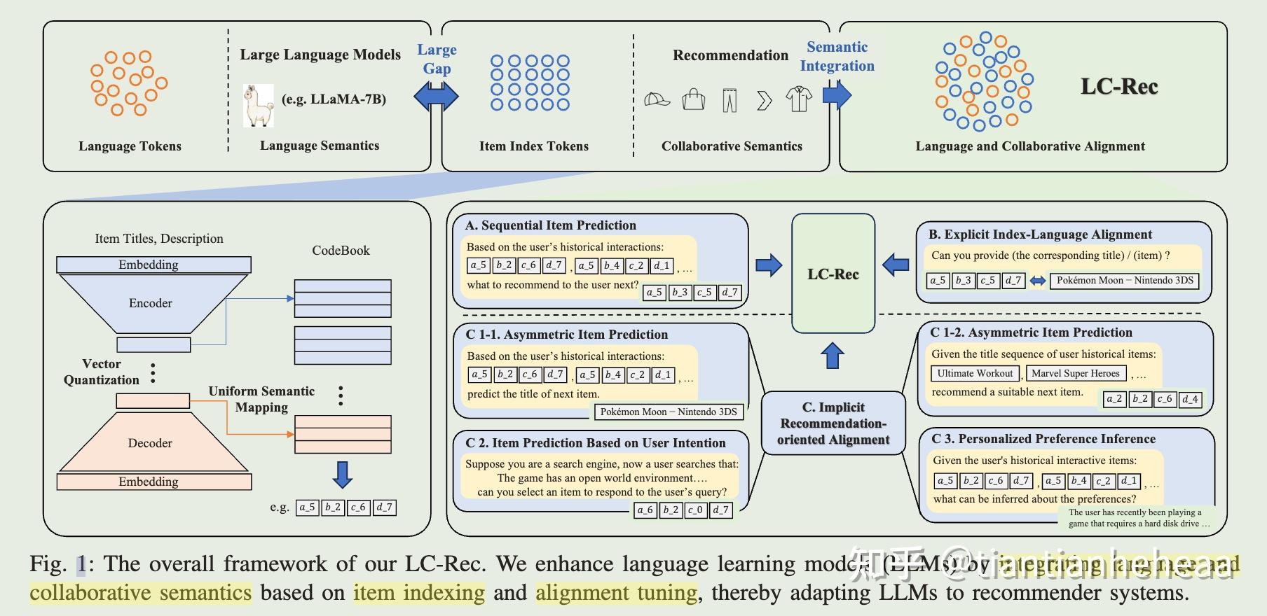 ICDE'24 腾讯 大模型推荐LC-Rec：Adapting Large Language Models by Integrating ...