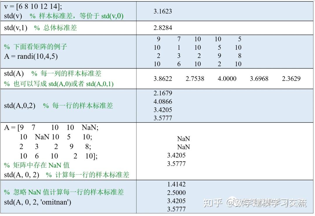 第3章：MATLAB矩阵的操作第2部分（MATLAB入门课程）3.4 矩阵的运算3.4.1 调用函数3.4.2 算术运算3.4.3 关系运算- 知乎