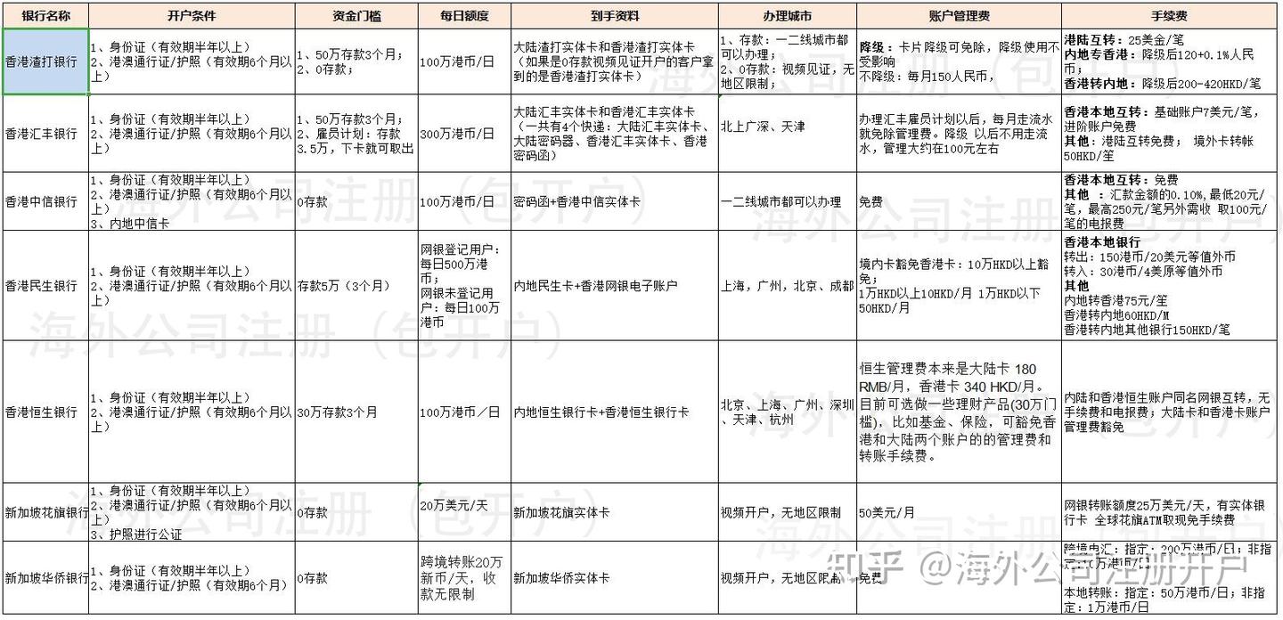 香港银行开户—汇丰和渣打到底哪个比较好？ - 知乎