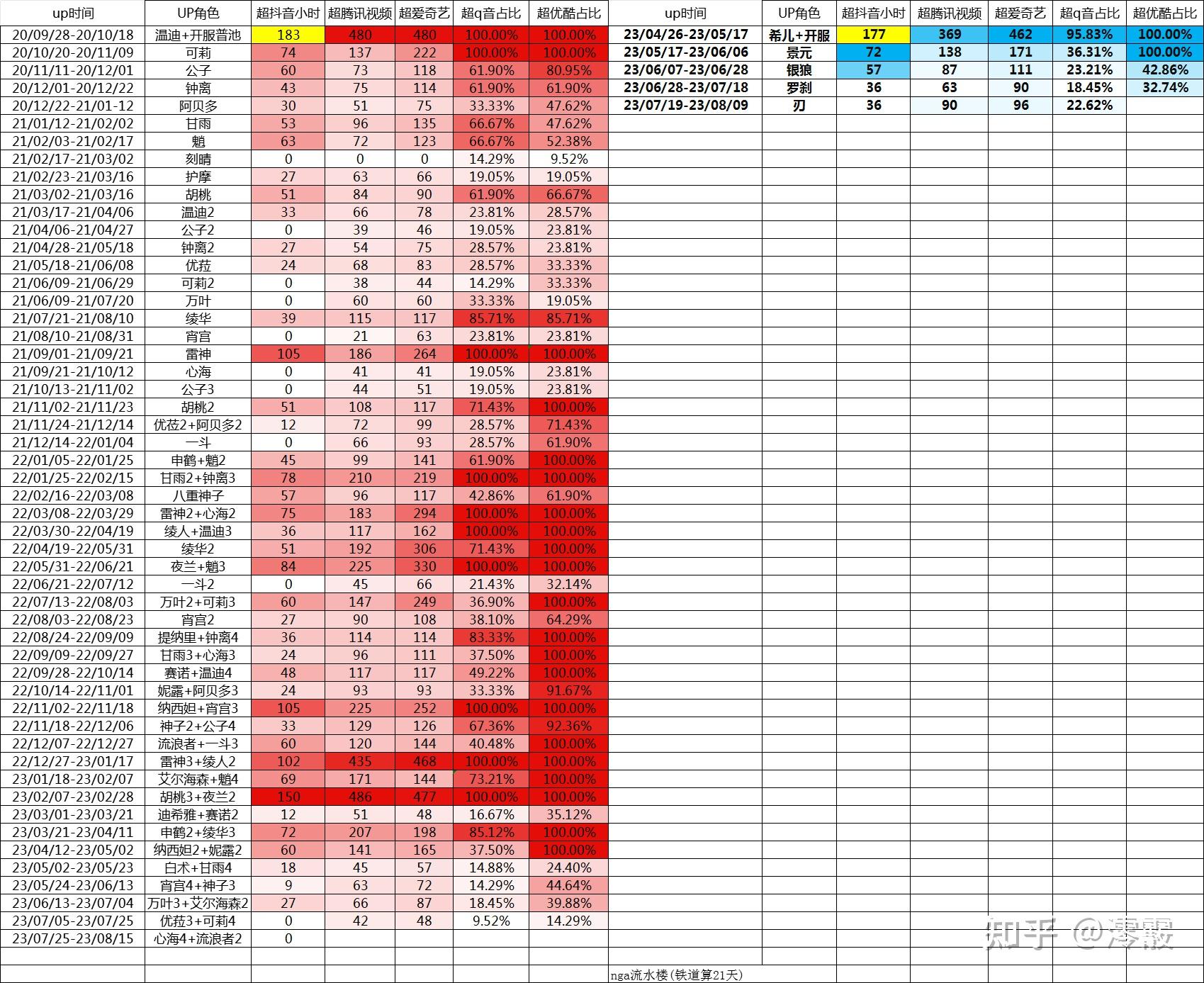 如何看待原神38版本的流浪者卡池流水表现