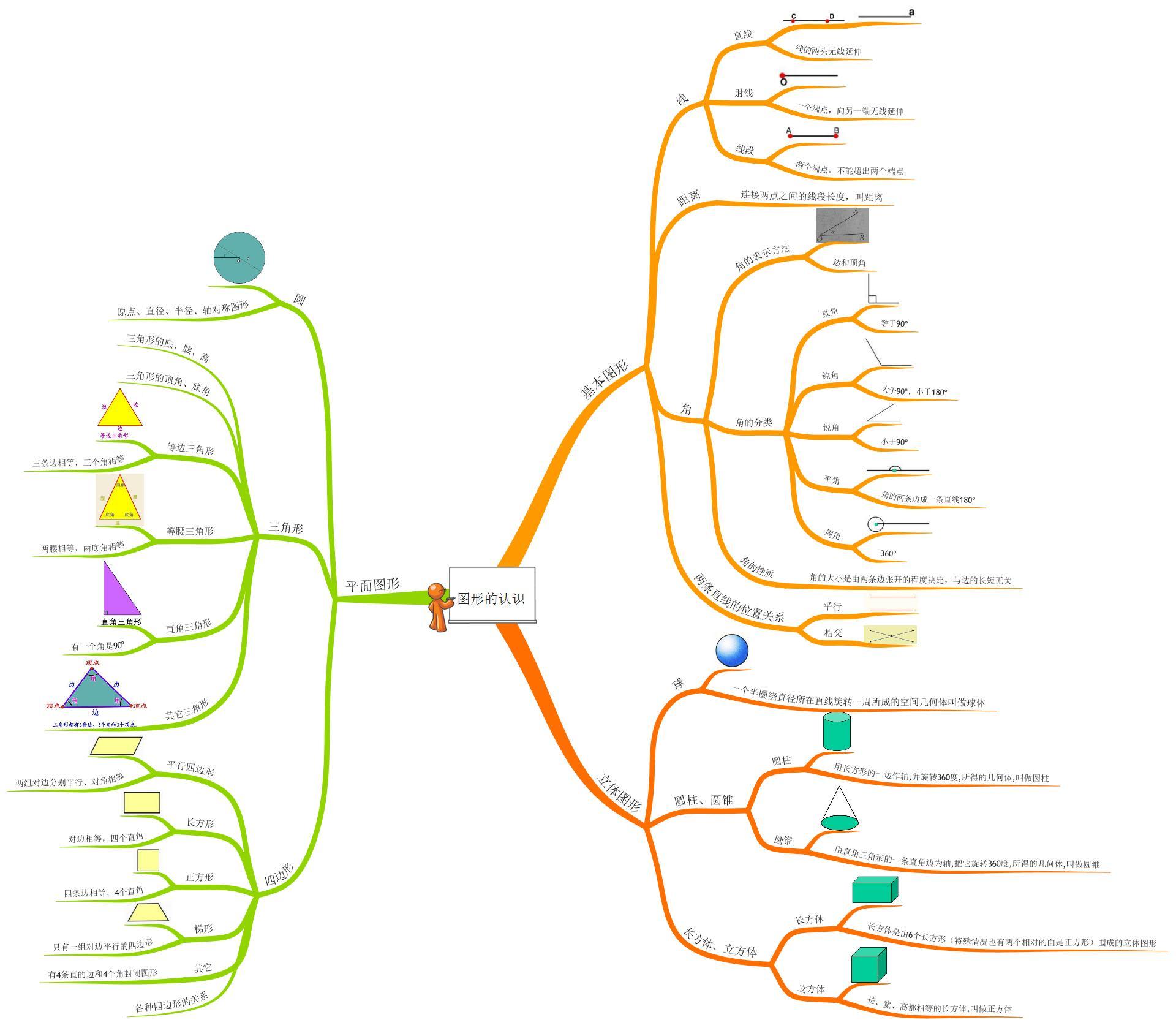 思维导图：小学数学几何图形认识大全，收藏好，孩子数学高分不难- 知乎