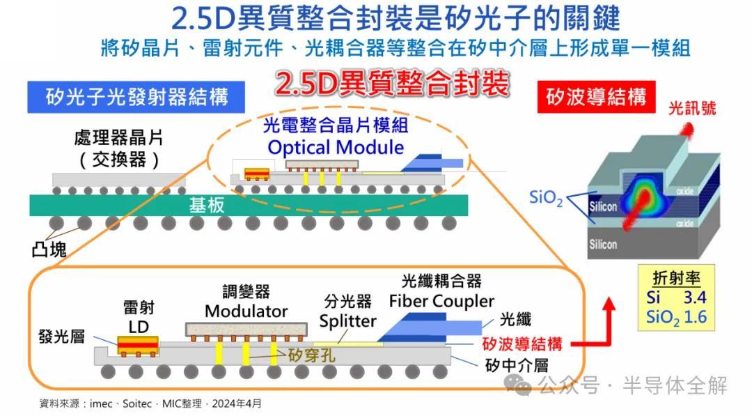 一文了解硅光芯片原理及器件技术 - 知乎