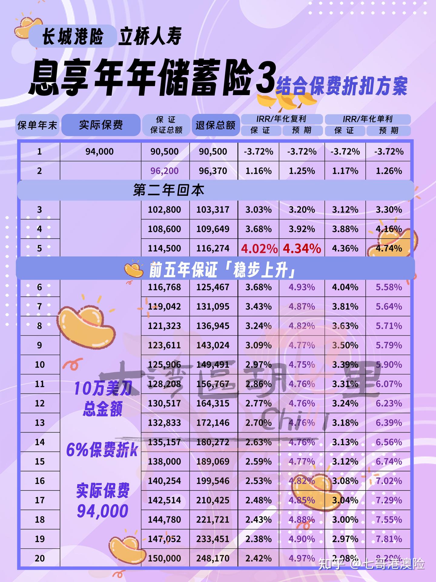 3款香港短期储蓄险，保证IRR：3.6、4.02、4.3，哪款是你的菜？ - 知乎