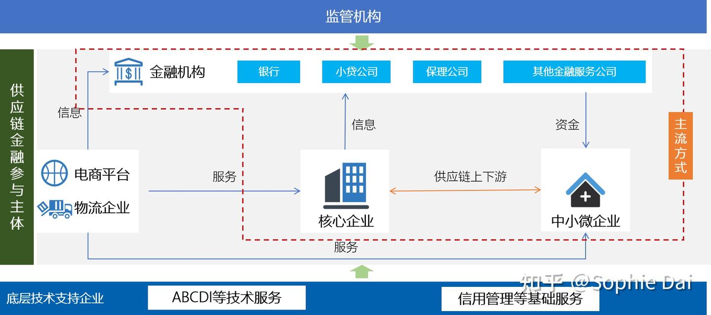 供应链金融系列1】供应链金融能解决哪些难题？ - 知乎
