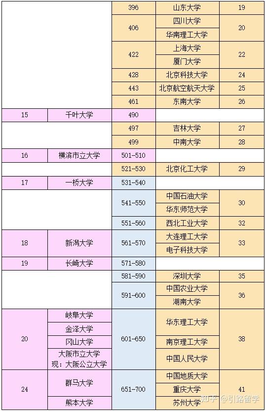QS世界大学排名 日本大学排名_中国排名前100的大学_2023QS世界大学排名 亚洲大学排名