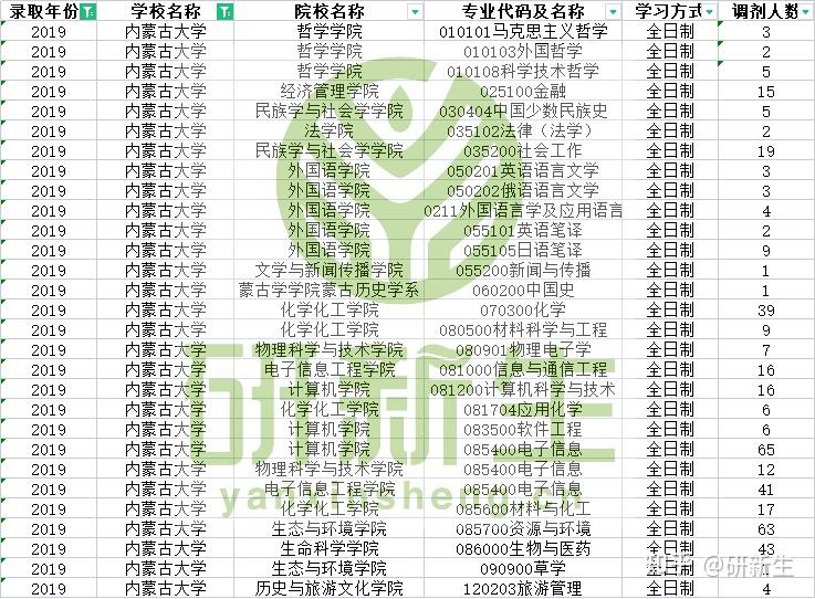 往年内蒙古大学这些专业有调剂名额,22考研的考生请关注! - 知乎