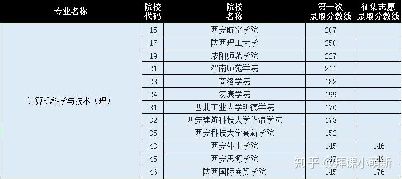 急寶雞文理學院陝西理工大學陝西專升本計算機專業選哪個