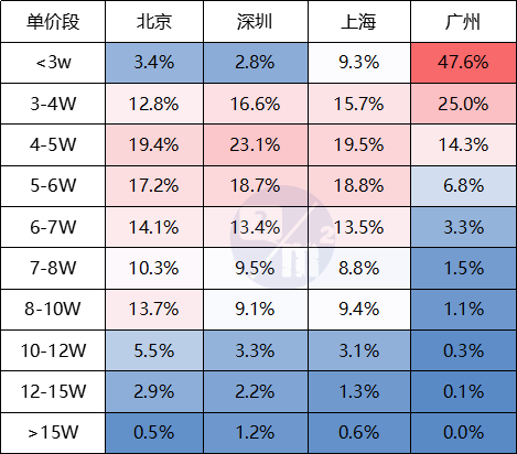 一线城市房价结构大比拼,北京最高冷、广州最亲民、上海更有温度 - 知乎