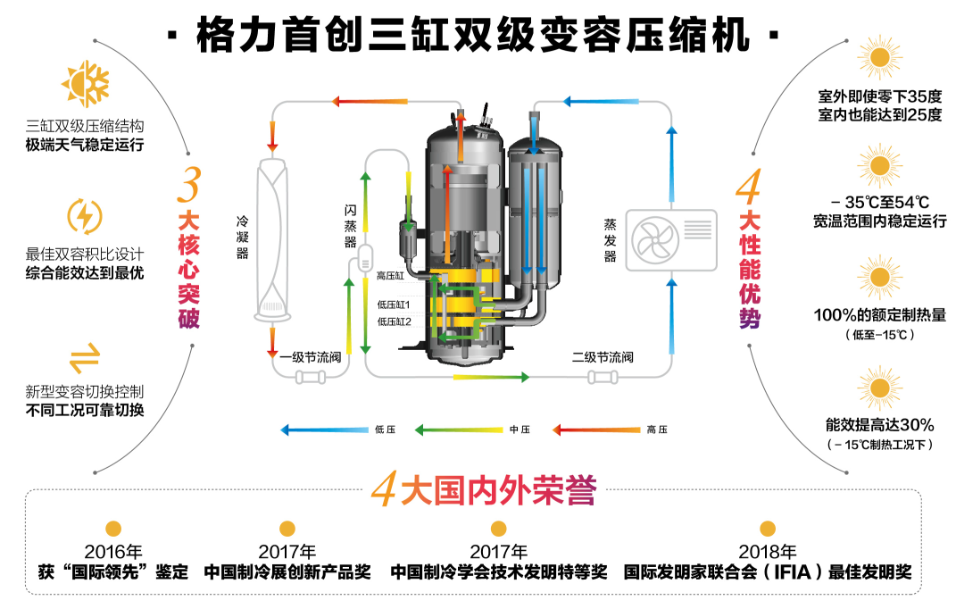 格力空调有哪些核心技术?