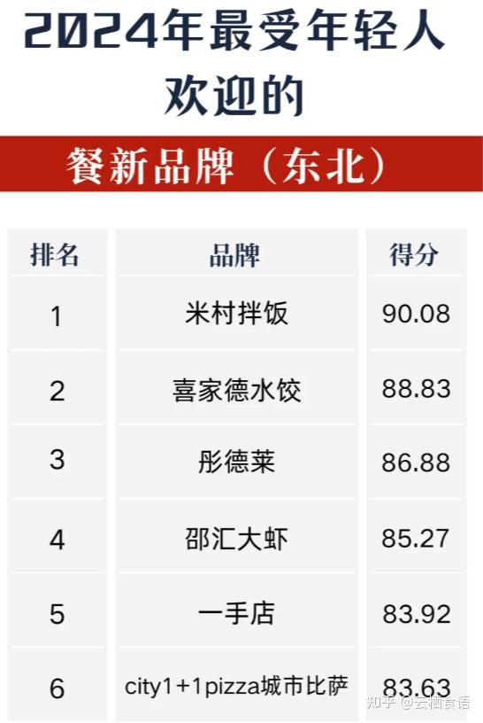 2024-2025年最受年轻人欢迎的餐饮品牌！！ - 知乎