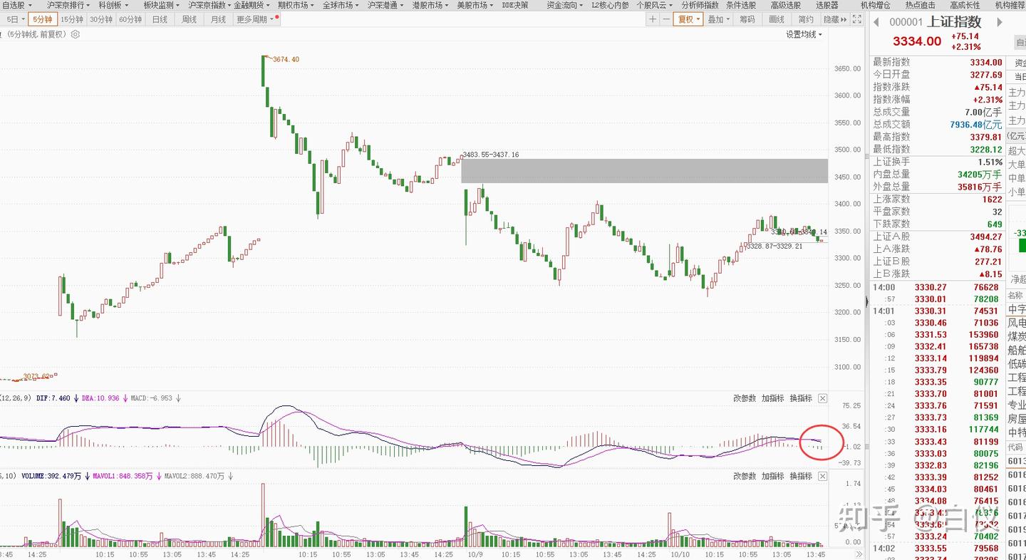 当下大盘不同级别缠论结构矛盾后的应对方式---交易那些事儿- 知乎