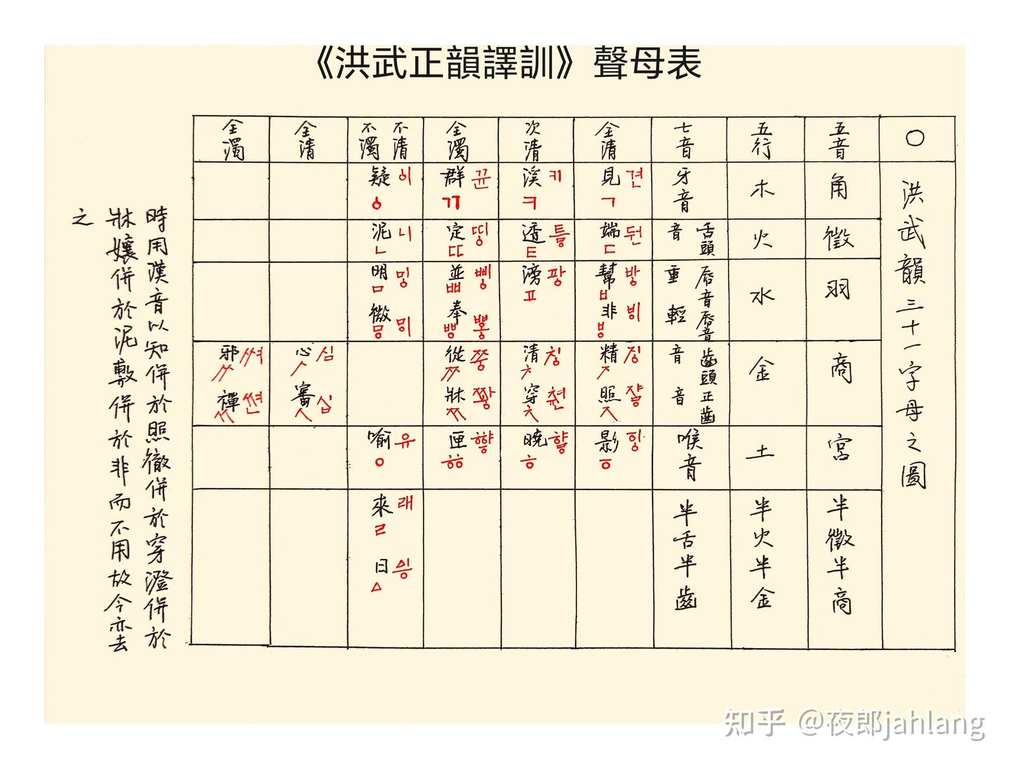 《洪武正韵译训》声母表 - 知乎