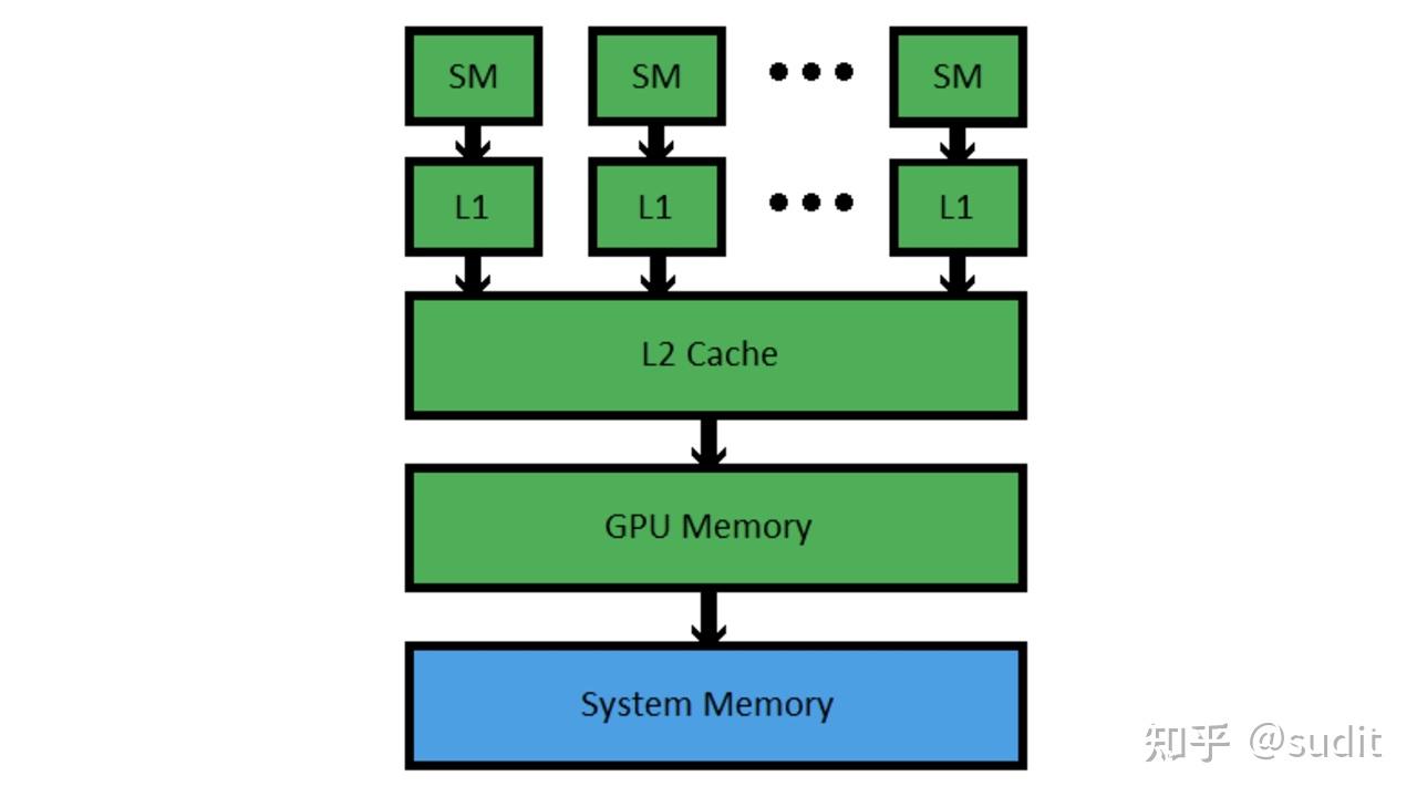 CUDA 编程入门（1）：英伟达GPU的硬件架构简介 - 知乎