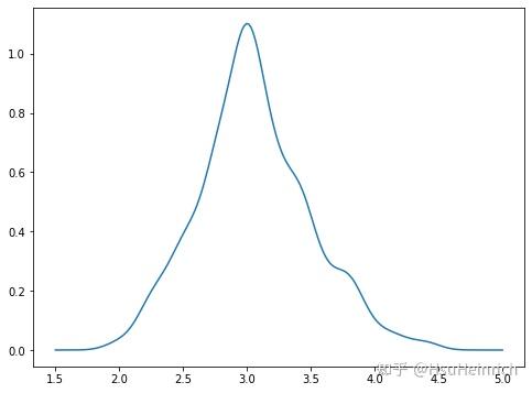 分布(二)利用python绘制密度图 - 知乎