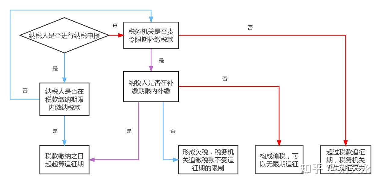 土增税缴纳清算税款五年后再追征,合法吗? - 知乎