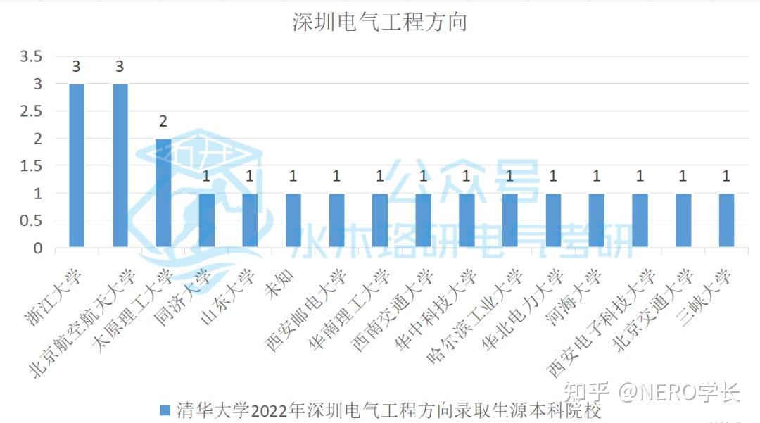 清华大学24电气院线公布