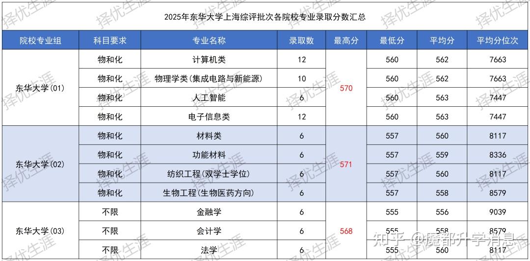 综评解读 | 2025年上海综评批次录取分数揭晓：11校专业录取线全解析，最高分花落谁家？ - 知乎