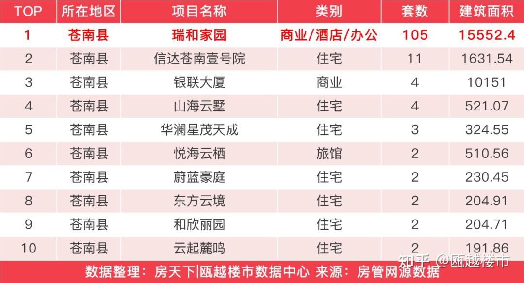 上周温州新房成交589套,中铁建西派澜廷31套夺得住宅成交榜首 - 知乎