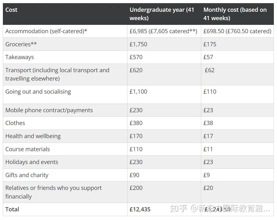 英国留学学费一年多少钱(为什么不建议去英国留学呢)