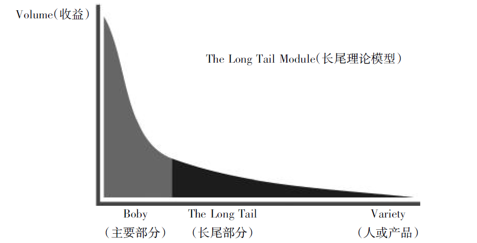 长尾理论
