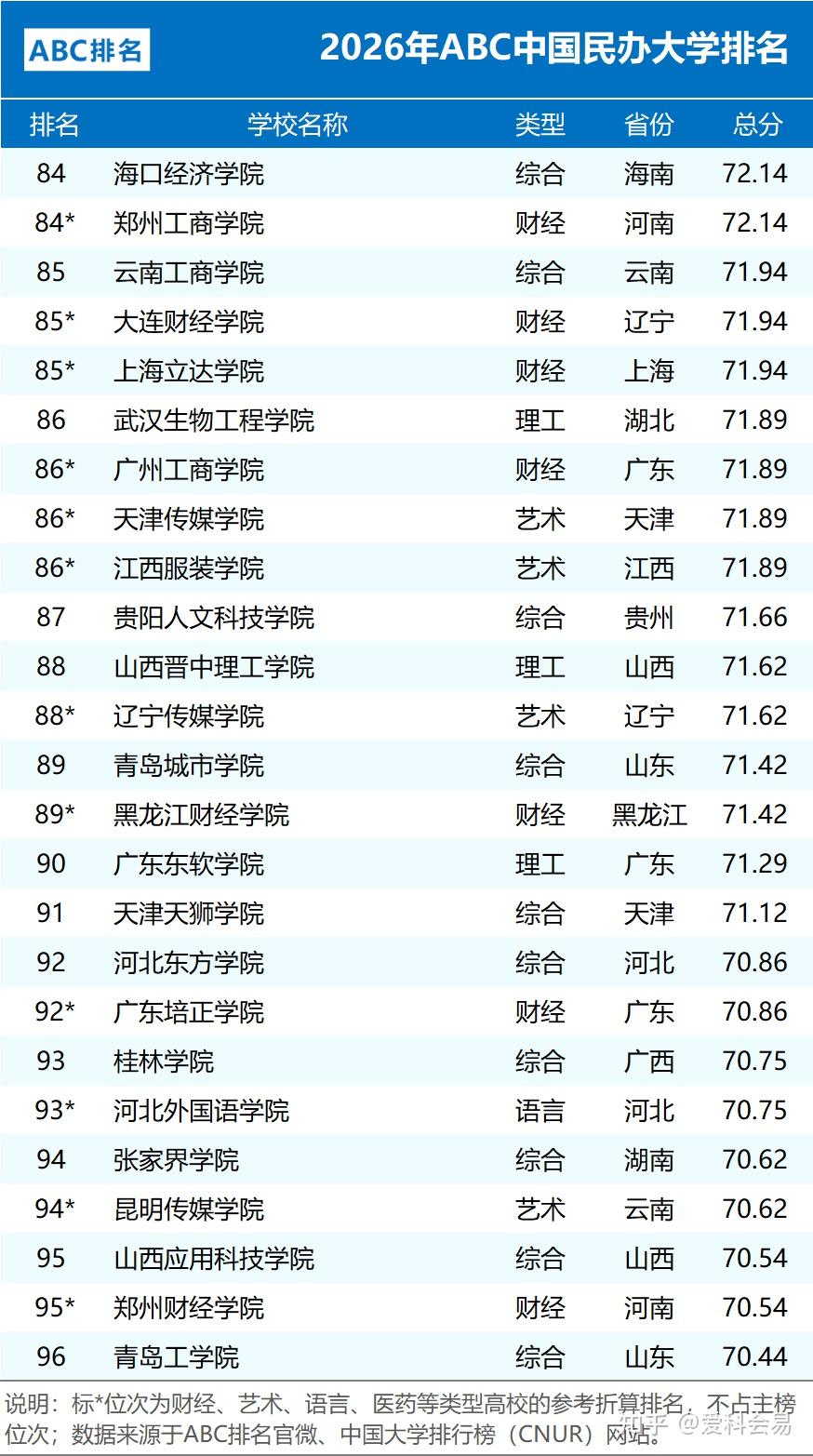 全国中学排名_2026年ABC中国大学排名 公办院校数量统计 民办大学排名情况