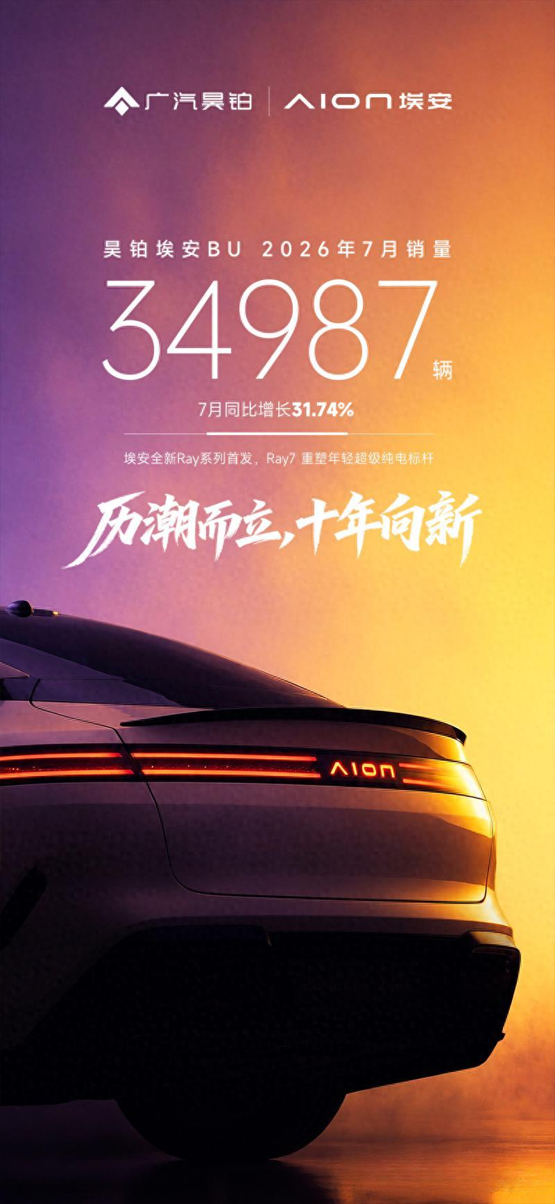 昊铂埃安7月销量34987辆 同比增长31.74% 1-7月累计销量近21万辆