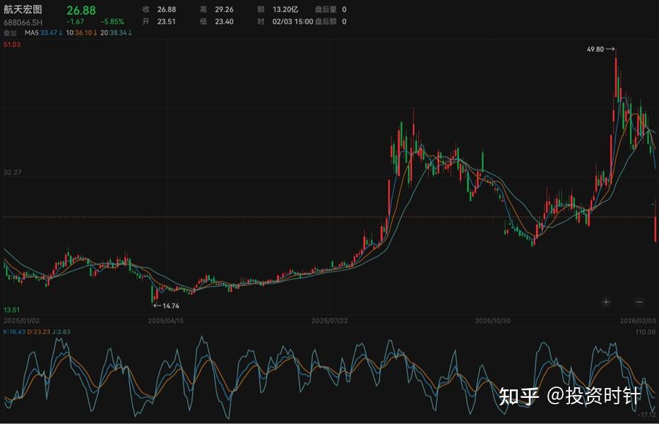 头冠商业航天概念却预亏10亿,航天宏图投资者坐不住了 - 知乎