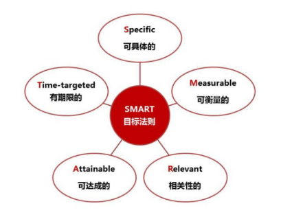 怎样进行目标和时间管理，让自己的每一天更有效率？ - 知乎