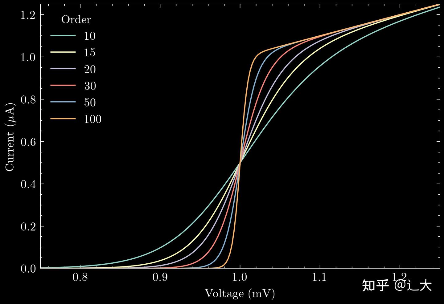 如何让你的Python图表看起来更专业——SciencePlots库的简单介绍 - 知乎
