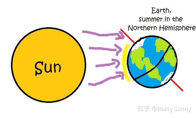 如何给4岁孩子讲解南北半球季节相反