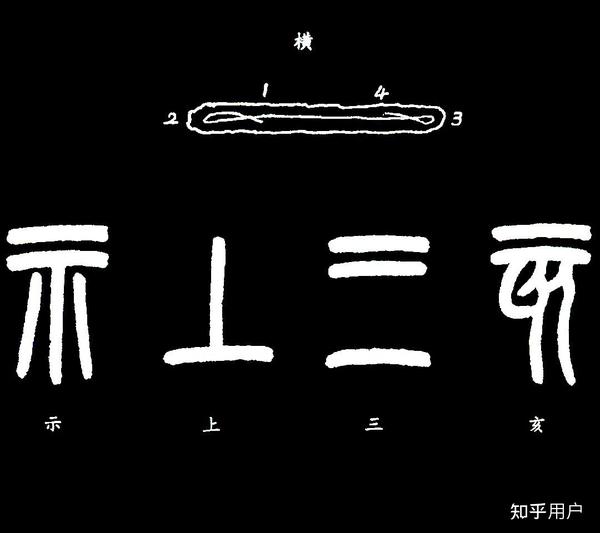 小篆字体横笔画笔法运用及例字二、竖笔画其笔法要点为：逆入上引到顶点