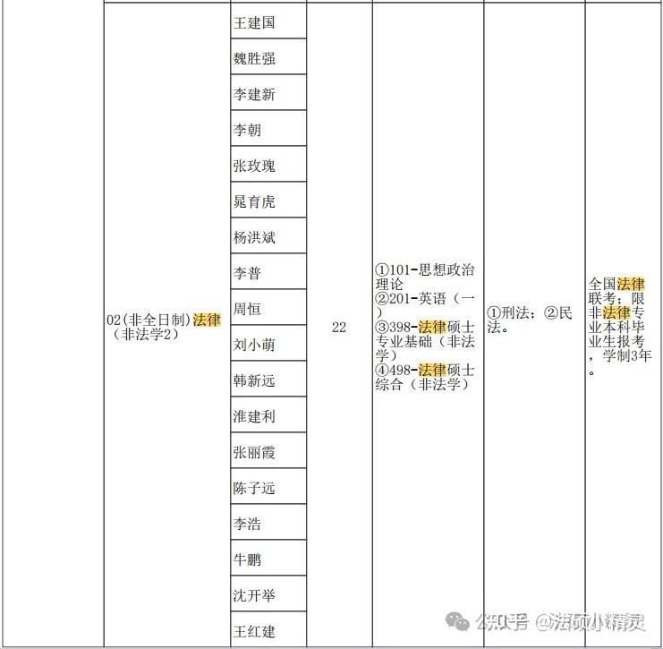 25法硕择校:郑州大学法律硕士2024招生目录/复试线/复试内容/拟录取/调剂信息汇总分析 - 知乎