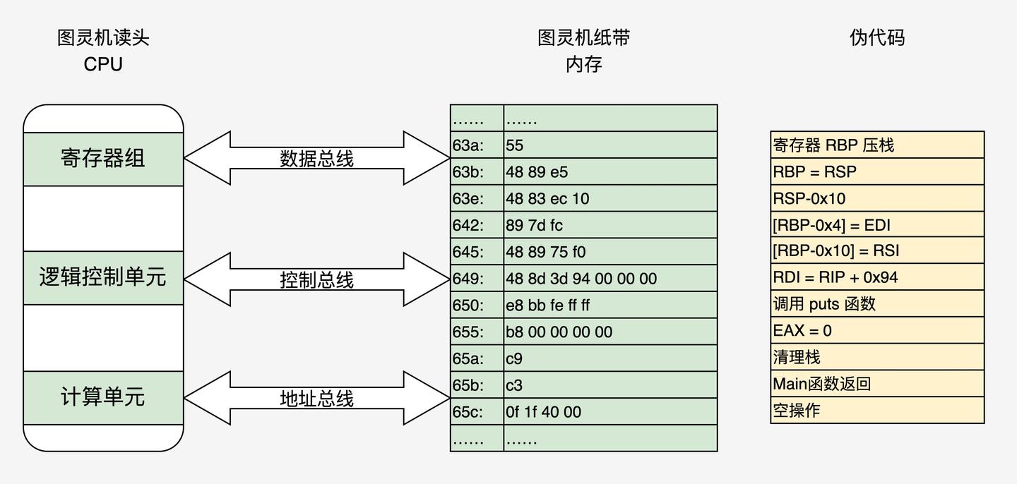01 | 程序的运行过程:从代码到机器运行 - 知乎